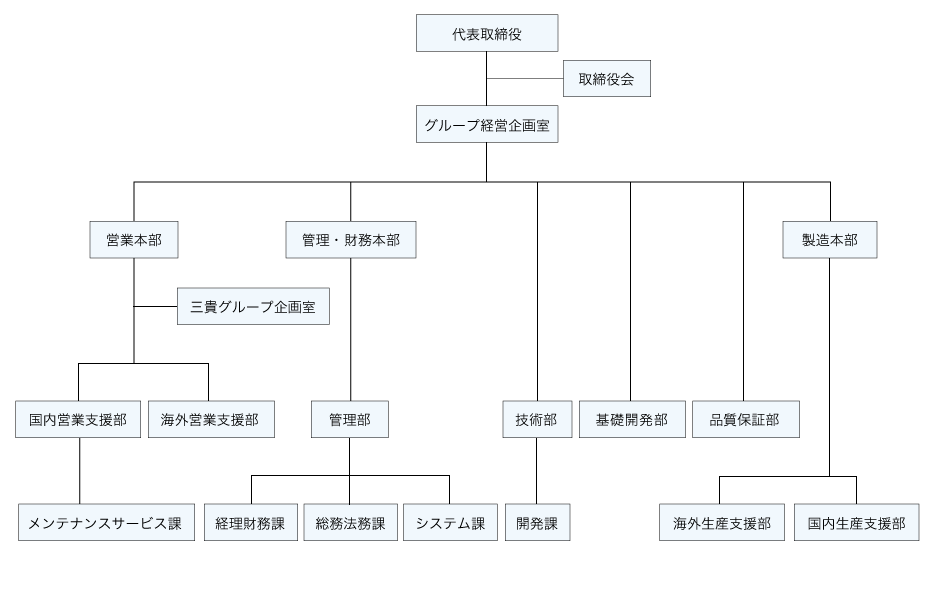 組織図